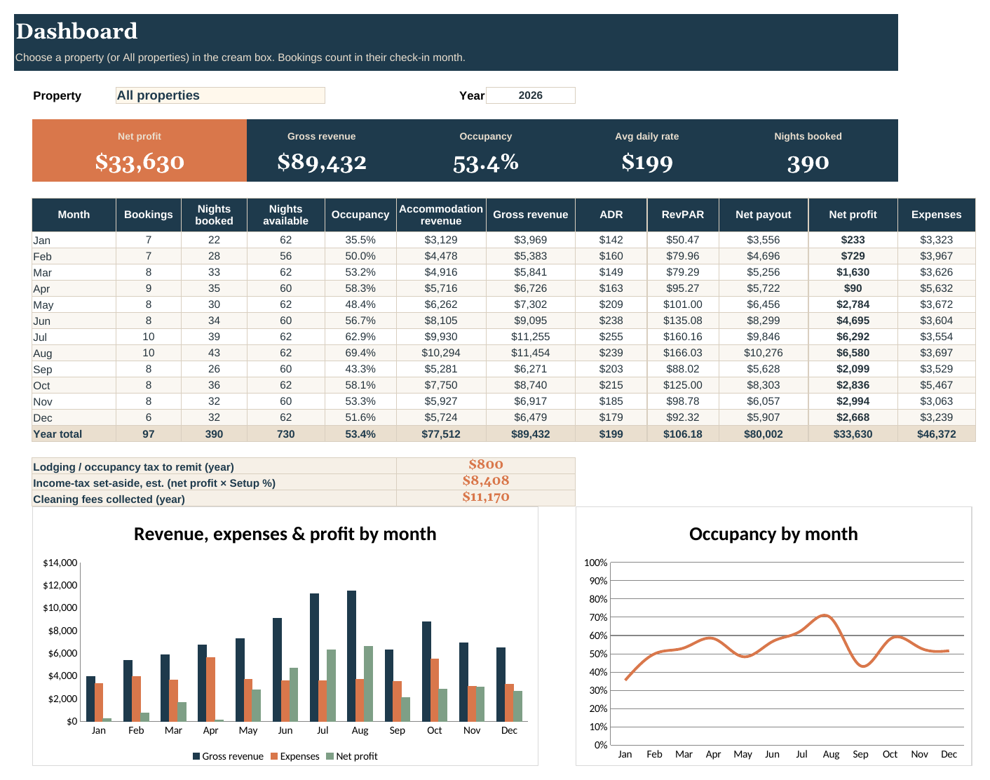 Tracker dashboard with sample data